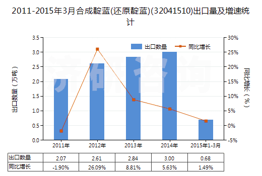 2011-2015年3月合成靛藍(lán)(還原靛藍(lán))(32041510)出口量及增速統(tǒng)計(jì) 2011-2015年3月合成靛藍(lán)(還原靛藍(lán))(32041510)出口量及增速統(tǒng)計(jì)